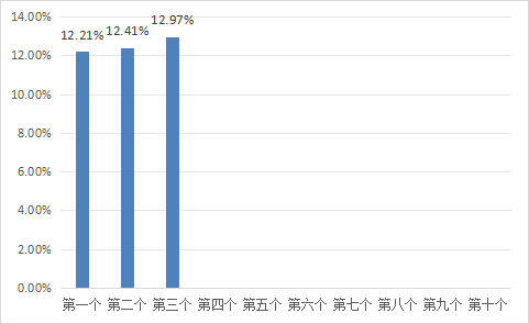 源顺网 6月19日一揽子原油平均价格变化率为12.97%