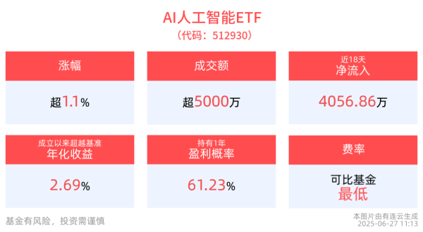 国荣配资 小米YU7赚足眼球，AI眼镜1999起！人工智能ETF(512930)上涨超1%，消费电子ETF(561600)红盘上扬