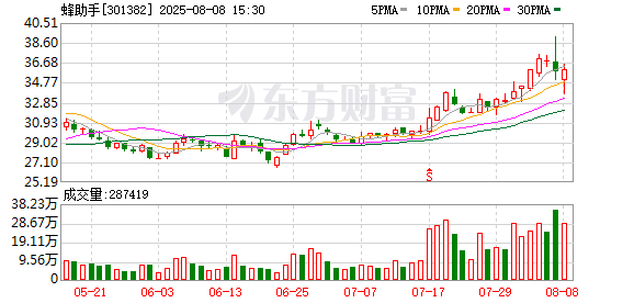 维嘉优配平台 蜂助手：累计回购公司股份704700股