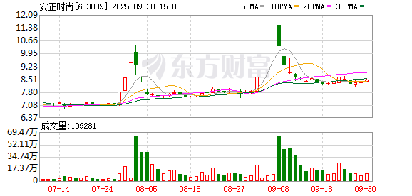 融创优配 安正时尚：关于股东股票质押提前购回的公告